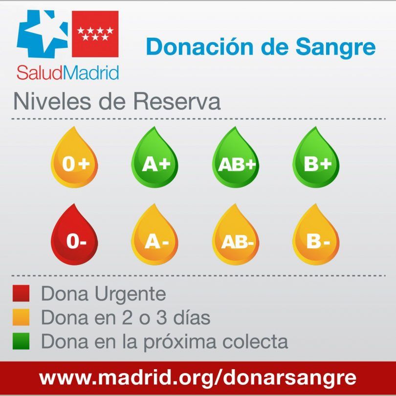 donaciones 0 negativo