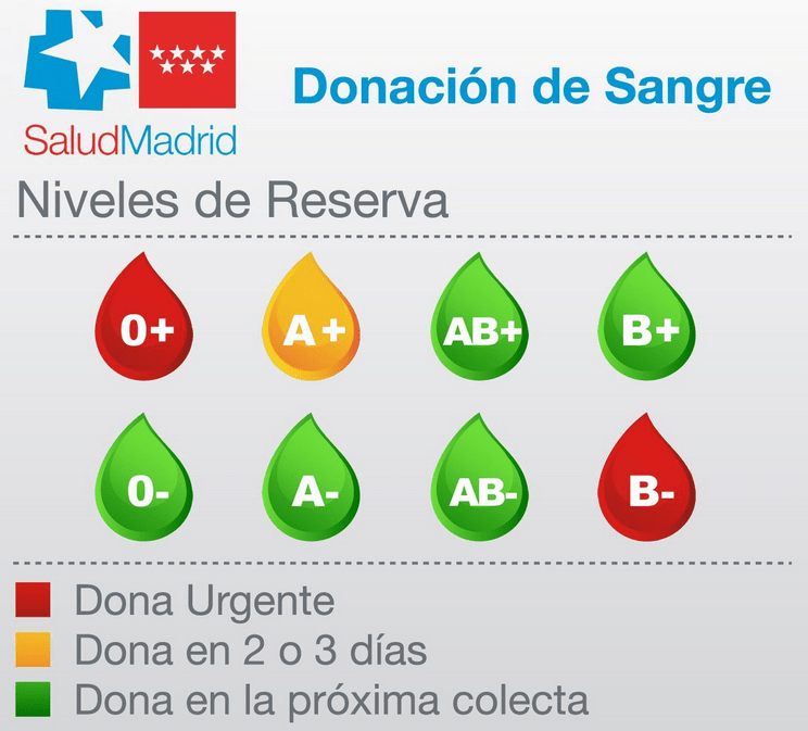 donaciones sangre urgentes