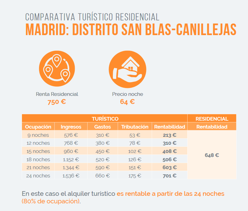 alquiler san blas canillejas