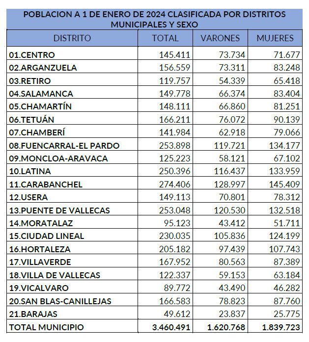 Tabla de datos padrón 2024