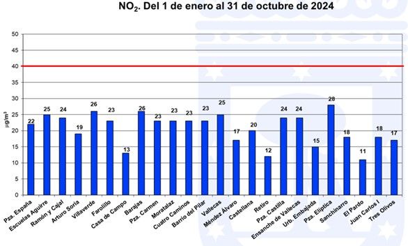 calidad del aire madrid 2024