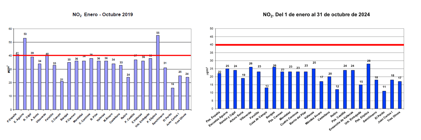 comparativa calidad del aire madrid