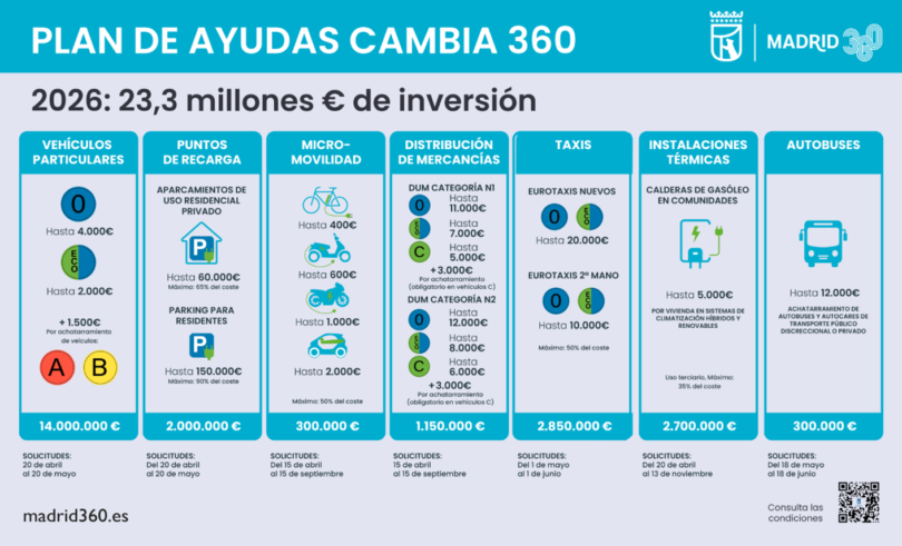 ayudas 360 madrid 2026