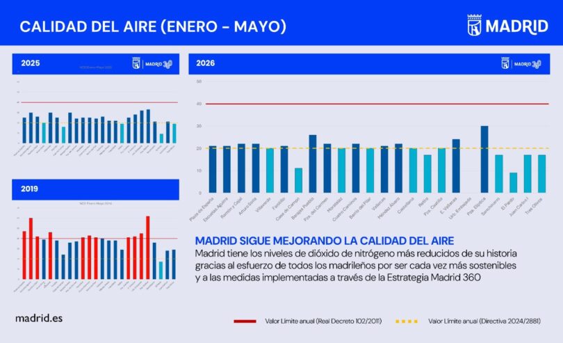 calidad del aire madrid 2026